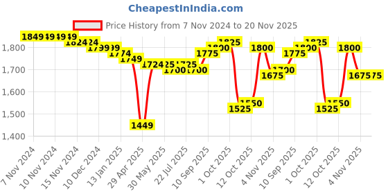 firstcry.com Babyhug Woven Short Sleeves Choli Lehenga & Jacket Set With Foil Print & Sequin Embroidery - Maroon babyhug Price History Graph from 7 Nov 2024 to 20 Nov 2025