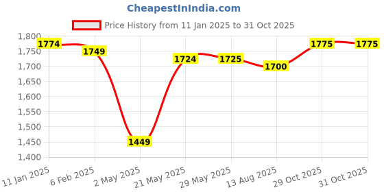 firstcry.com Babyhug Woven Short Sleeves Choli Lehenga & Jacket Set With Foil Print & Sequin Embroidery - Maroon babyhug Price History Graph from 11 Jan 2025 to 30 Oct 2025