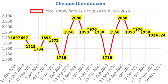 firstcry.com Babyhug Woven Short Sleeves Embroidered Choli with Brocade Lehenga & Dupatta Set - Fuschia babyhug Price History Graph from 17 Dec 2024 to 29 Nov 2025