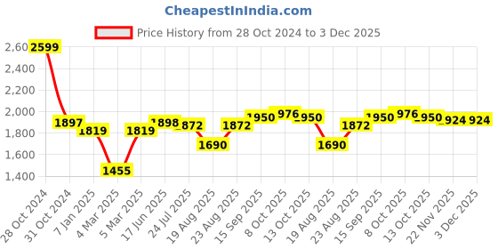 firstcry.com Babyhug Woven Short Sleeves Embroidered Choli with Brocade Lehenga & Dupatta Set - Fuschia babyhug Price History Graph from 28 Oct 2024 to 2 Dec 2025