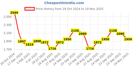firstcry.com Babyhug Woven Short Sleeves Embroidered Choli with Brocade Lehenga & Dupatta Set - Fuschia babyhug Price History Graph from 29 Oct 2024 to 19 Nov 2025