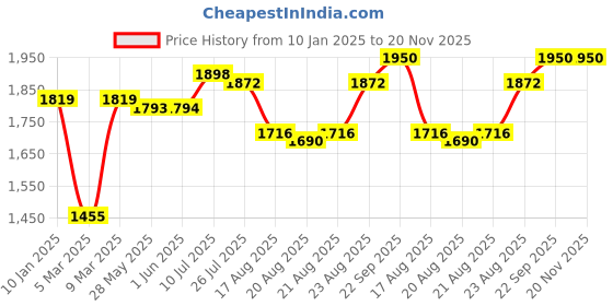 firstcry.com Babyhug Woven Short Sleeves Embroidered Choli with Brocade Lehenga & Dupatta Set - Fuschia babyhug Price History Graph from 10 Jan 2025 to 20 Nov 2025