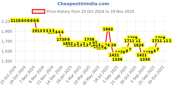 firstcry.com Babyhug Woven Short Sleeves Embroidered Choli With Lehenga & Dupatta Set - Maroon babyhug Price History Graph from 25 Oct 2024 to 29 Nov 2025