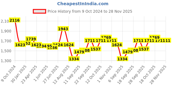 firstcry.com Babyhug Woven Short Sleeves Embroidered Choli With Lehenga & Dupatta Set -   Maroon babyhug Price History Graph from 9 Oct 2024 to 28 Nov 2025