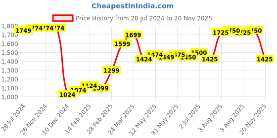 firstcry.com Babyhug Woven Short Sleeves Embroidered Choli with Shimmer Net Lehenga & Dupatta - Purple babyhug Price History Graph from 28 Jul 2024 to 20 Nov 2025