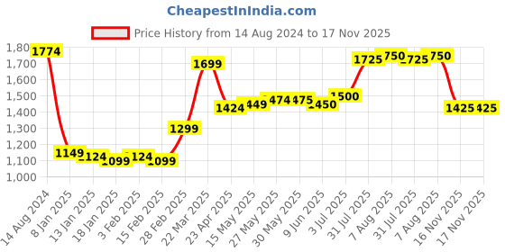 firstcry.com Babyhug Woven Short Sleeves Embroidered Choli with Shimmer Net Lehenga & Dupatta - Purple babyhug Price History Graph from 14 Aug 2024 to 16 Nov 2025