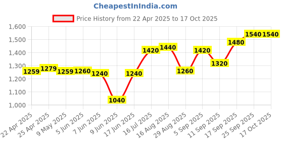 firstcry.com Babyhug Woven Short Sleeves Floral Embroidered & Foil Printed Choli Lehenga with Dupatta- Red babyhug Price History Graph from 22 Apr 2025 to 15 Oct 2025
