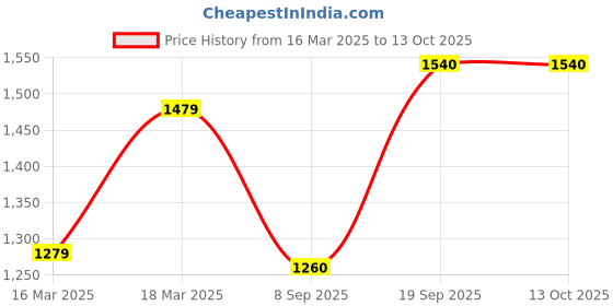 firstcry.com Babyhug Woven Short Sleeves Floral Embroidered & Foil Printed Choli Lehenga with Dupatta- Red babyhug Price History Graph from 16 Mar 2025 to 4 Oct 2025