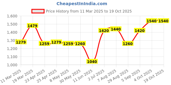 firstcry.com Babyhug Woven Short Sleeves Floral Embroidered & Foil Printed Choli Lehenga with Dupatta- Red babyhug Price History Graph from 11 Mar 2025 to 18 Oct 2025