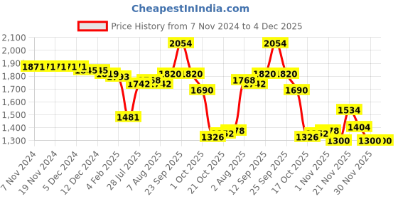 firstcry.com Babyhug Woven Short Sleeves Georgette Sequin Embroidered Choli Lehenga & Dupatta Set - Hot Pink babyhug Price History Graph from 7 Nov 2024 to 4 Dec 2025