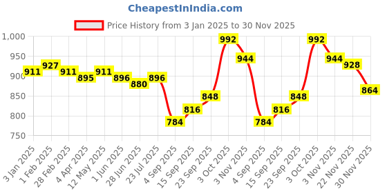 firstcry.com Babyhug Woven Short Sleeves Mid Length Net Sequinned Embroidered Ethnic Dress - Teal babyhug Price History Graph from 3 Jan 2025 to 30 Nov 2025
