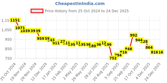 firstcry.com Babyhug Woven Short Sleeves Mid Length Net Sequinned Embroidered Ethnic Dress - Teal babyhug Price History Graph from 25 Oct 2024 to 24 Dec 2025