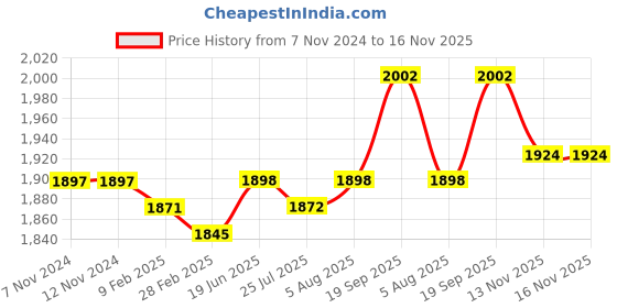 firstcry.com Babyhug Woven Short Sleeves Mirror Work & Sequin Embroidered Choli & Lehenga Set with Dupatta - Teal Blue babyhug Price History Graph from 7 Nov 2024 to 16 Nov 2025