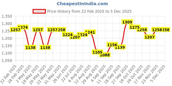 firstcry.com Babyhug Woven Short Sleeves Net Sequenced Ethnic Dress With Floral Embroidery - Fuchsia babyhug Price History Graph from 22 Feb 2025 to 3 Dec 2025