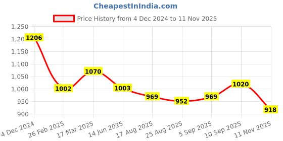 firstcry.com Babyhug Woven Short Sleeves Net Sequin Embroidered Ethnic Dress - White babyhug Price History Graph from 4 Dec 2024 to 11 Nov 2025