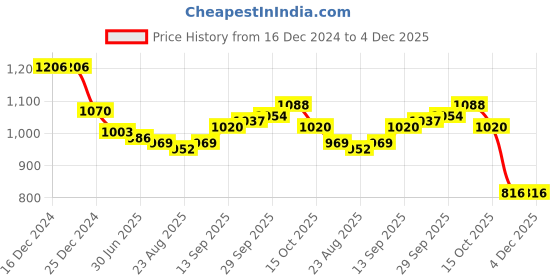 firstcry.com Babyhug Woven Short Sleeves Net Sequin Embroidered Ethnic Dress - White babyhug Price History Graph from 16 Dec 2024 to 4 Dec 2025