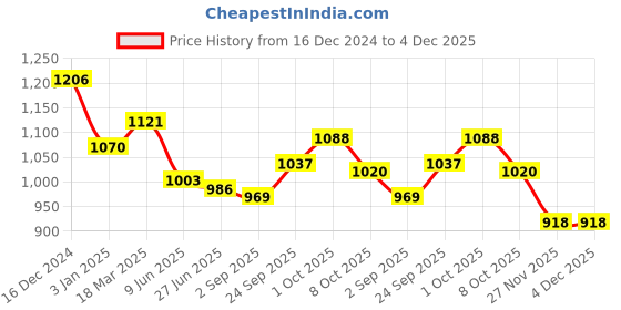 firstcry.com Babyhug Woven Short Sleeves Net Sequin Embroidered Ethnic Dress - White babyhug Price History Graph from 16 Dec 2024 to 4 Dec 2025