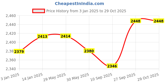 firstcry.com Babyhug Woven Short Sleeves Net Sequinned Embroidered Choli Lehenga & Dupatta Set - Teal babyhug Price History Graph from 3 Jan 2025 to 29 Oct 2025