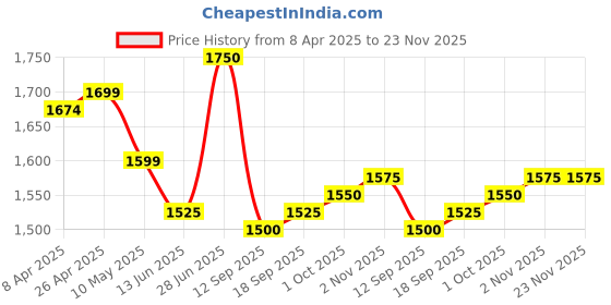 firstcry.com Babyhug Woven Short Sleeves Organza Sequecned Embroidered Choli Lehenga Set With Dupatta & Lace Detailing - Dark Pink babyhug Price History Graph from 8 Apr 2025 to 23 Nov 2025