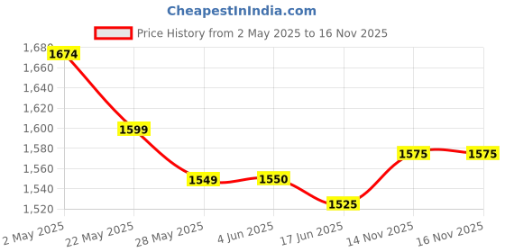 firstcry.com Babyhug Woven Short Sleeves Organza Sequecned Embroidered Choli Lehenga Set With Dupatta & Lace Detailing - Dark Pink babyhug Price History Graph from 2 May 2025 to 16 Nov 2025