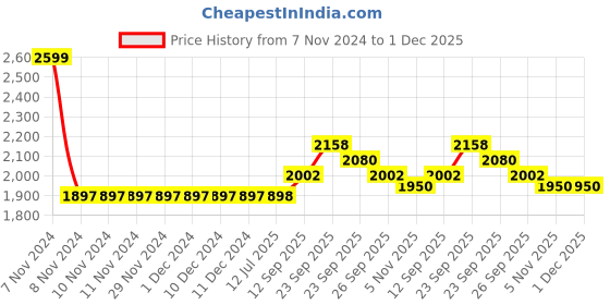 firstcry.com Babyhug Woven  Short Sleeves Sequin  Embroidered Choli & Floral Printed  Lehenga Set with Duppatta - Orange & Fuschia babyhug Price History Graph from 7 Nov 2024 to 1 Dec 2025