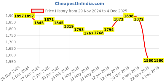 firstcry.com Babyhug Woven Short Sleeves Sequin Embroidered Choli With Lehenga & Dupatta Set Tassle Detailing - Dark Pink babyhug Price History Graph from 29 Nov 2024 to 2 Dec 2025