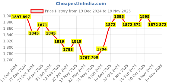 firstcry.com Babyhug Woven Short Sleeves Sequin Embroidered Choli With Lehenga & Dupatta Set Tassle Detailing - Dark Pink babyhug Price History Graph from 13 Dec 2024 to 18 Nov 2025