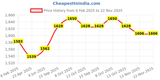 firstcry.com Babyhug Woven Short Sleeves Sequined Embroidered & Foil Floral Printed Choli Lehenga Set with Dupatta & Lace Detailing - Light Blue babyhug Price History Graph from 6 Feb 2025 to 22 Nov 2025