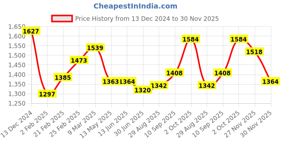 firstcry.com Babyhug Woven Short Sleeves Sequinned Floral Embroidered Frock with SleevelessJacket - Red babyhug Price History Graph from 13 Dec 2024 to 30 Nov 2025