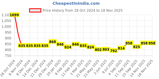 firstcry.com Babyhug Woven Short Sleeves South Ethnic Dress with Floral Applique - Off White babyhug Price History Graph from 28 Oct 2024 to 17 Nov 2025