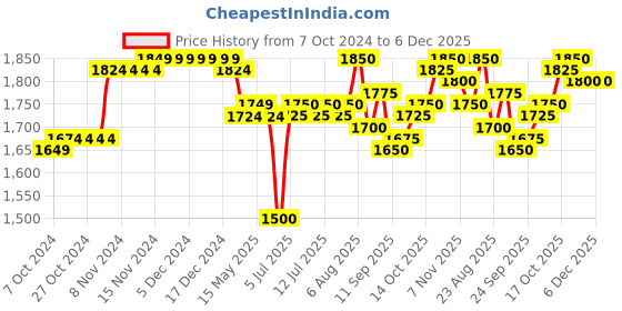 firstcry.com Babyhug Woven Short Sleeves Velvet Sequinned Embroidered Kurti Palazzo & Dupatta Set with Tassle Detailing - Hot Pink babyhug Price History Graph from 7 Oct 2024 to 6 Dec 2025