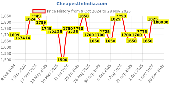 firstcry.com Babyhug Woven  Short Sleeves Velvet Sequinned Embroidered Kurti Palazzo & Dupatta Set with Tassle Detailing - Hot Pink babyhug Price History Graph from 9 Oct 2024 to 27 Nov 2025