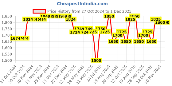 firstcry.com Babyhug Woven  Short Sleeves Velvet Sequinned Embroidered Kurti Palazzo & Dupatta Set with Tassle Detailing - Hot Pink babyhug Price History Graph from 27 Oct 2024 to 30 Nov 2025