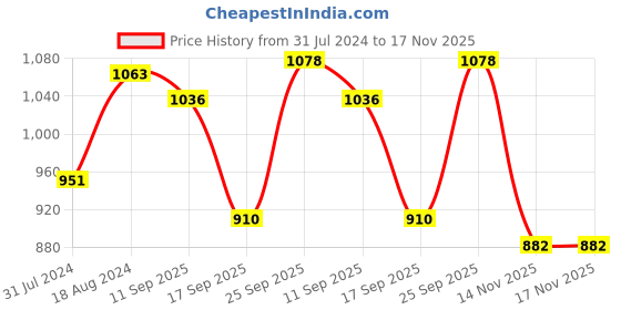 firstcry.com Babyhug Woven Singet Sleeves Kotta Printed & Sequins Detailing Ethnic Dress - Fuchsia babyhug Price History Graph from 31 Jul 2024 to 14 Nov 2025