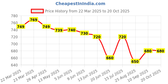 firstcry.com Babyhug Woven Singlet Dress With Sequinned Yoke & Bow - White babyhug Price History Graph from 22 Mar 2025 to 20 Oct 2025