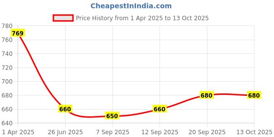 firstcry.com Babyhug Woven Singlet Dress With Sequinned Yoke & Bow - White babyhug Price History Graph from 1 Apr 2025 to 12 Oct 2025