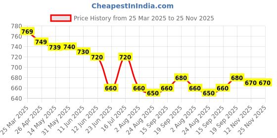 firstcry.com Babyhug Woven Singlet Dress With Sequinned Yoke & Bow - White babyhug Price History Graph from 25 Mar 2025 to 25 Nov 2025