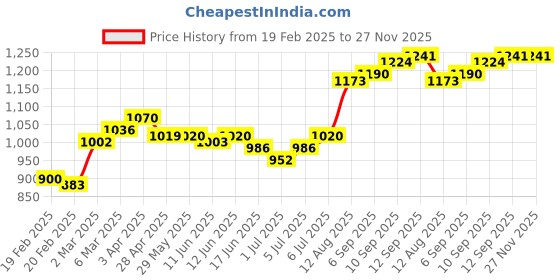 firstcry.com Babyhug Woven Singlet Sleeve Fit and Flare Party Frock with Floral Applique - Wine babyhug Price History Graph from 19 Feb 2025 to 27 Nov 2025