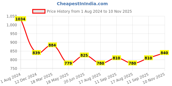 firstcry.com Babyhug Woven Singlet Sleeves A Line Textured Party Frock-Multicolor babyhug Price History Graph from 1 Aug 2024 to 10 Nov 2025