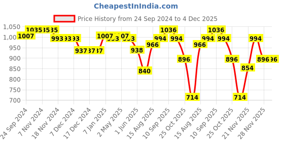 firstcry.com Babyhug Woven Singlet Sleeves Fit & Flared Party Frock with Floral Corsage - Teal Blue babyhug Price History Graph from 24 Sep 2024 to 4 Dec 2025