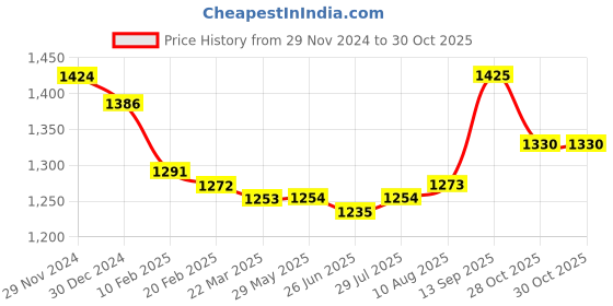 firstcry.com Babyhug Woven Singlet Sleeves Foil Floral Printed Ethnic Dress - Maroon babyhug Price History Graph from 29 Nov 2024 to 28 Oct 2025
