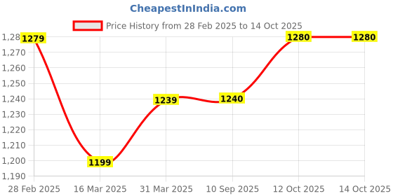 firstcry.com Babyhug Woven Singlet Sleeves Foil Printed Kurta Patiala & Dupatta Set - Red babyhug Price History Graph from 28 Feb 2025 to 12 Oct 2025