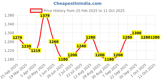firstcry.com Babyhug Woven Singlet Sleeves Foil Printed Kurta Patiala & Dupatta Set - Red babyhug Price History Graph from 25 Feb 2025 to 11 Oct 2025