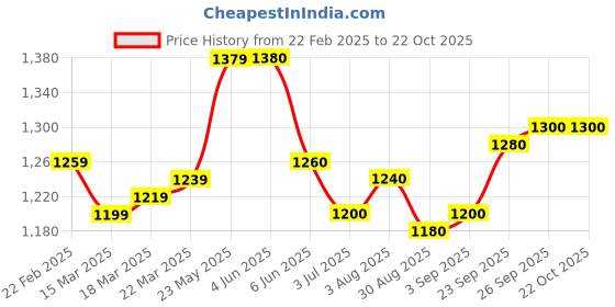 firstcry.com Babyhug Woven Singlet Sleeves Foil Printed Kurta Patiala & Dupatta Set - Red babyhug Price History Graph from 22 Feb 2025 to 21 Oct 2025