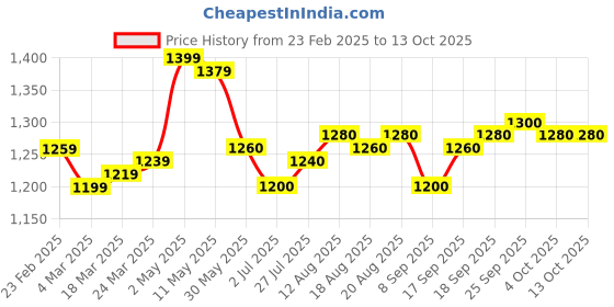 firstcry.com Babyhug Woven Singlet Sleeves Foil Printed Kurta Patiala & Dupatta Set - Red babyhug Price History Graph from 23 Feb 2025 to 13 Oct 2025