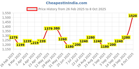 firstcry.com Babyhug Woven Singlet Sleeves Foil Printed Kurta Patiala & Dupatta Set - Red babyhug Price History Graph from 26 Feb 2025 to 4 Oct 2025