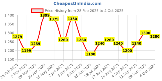 firstcry.com Babyhug Woven Singlet Sleeves Foil Printed Kurta Patiala & Dupatta Set - Red babyhug Price History Graph from 28 Feb 2025 to 4 Oct 2025