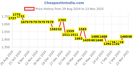 firstcry.com Babyhug Woven Singlet Sleeves Mirror Embroidered Kurti Gharara Set with Dupatta - Aqua babyhug Price History Graph from 29 Aug 2024 to 22 Nov 2025