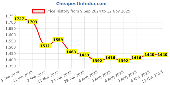 firstcry.com Babyhug Woven Singlet Sleeves Mirror Embroidered Kurti Gharara Set with Dupatta - Aqua babyhug Price History Graph from 9 Sep 2024 to 11 Nov 2025