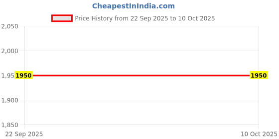 firstcry.com Babyhug Woven  Singlet Sleeves  Mirror Work & Embroidered  Kurti Gharara Set with Dupatta  - Red babyhug Price History Graph from 22 Sep 2025 to 9 Oct 2025